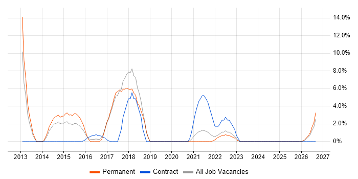 Data Management job vacancy trend in Burton-upon-Trent