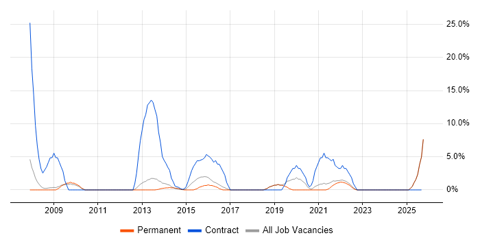 Data Migration job vacancy trend in Burton-upon-Trent