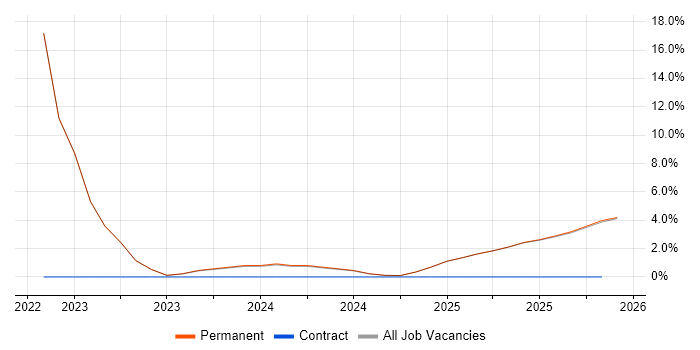 Data Pipeline job vacancy trend in Burton-upon-Trent
