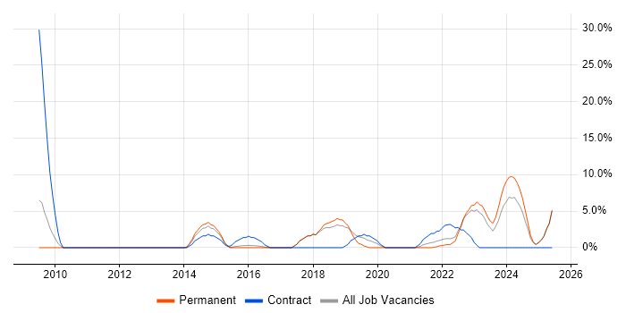 Job vacancy trend for Data Protection in Burton-upon-Trent Job vacancy trend for Data Protection in Burton-upon-Trent