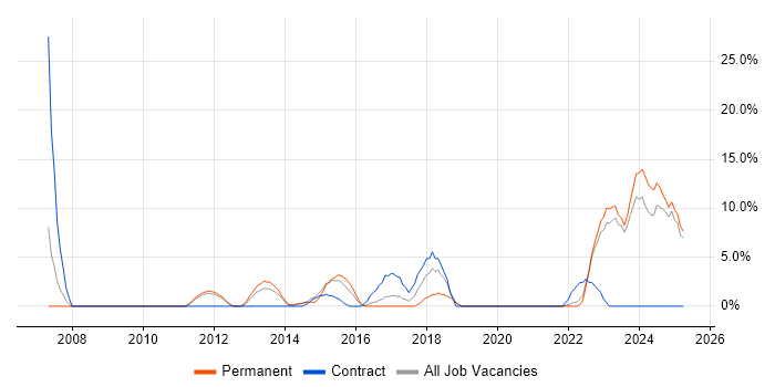 Job vacancy trend for Data Quality in Burton-upon-Trent