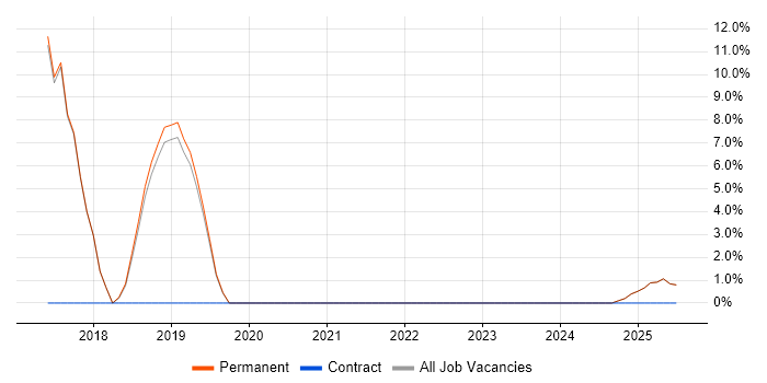 Job vacancy trend for Data Science in Burton-upon-Trent