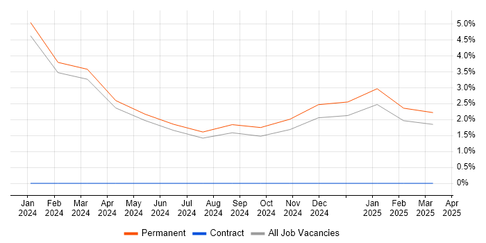 Job vacancy trend for Data Strategy in Burton-upon-Trent