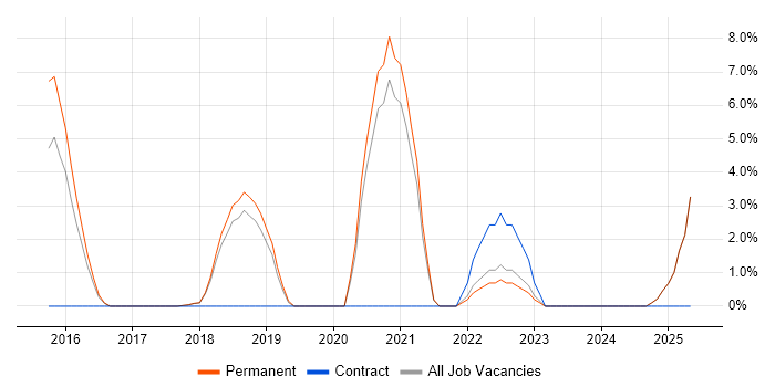 Job vacancy trend for Data Structures in Burton-upon-Trent