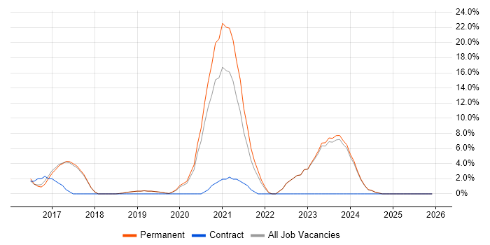Data Visualisation job vacancy trend in Burton-upon-Trent