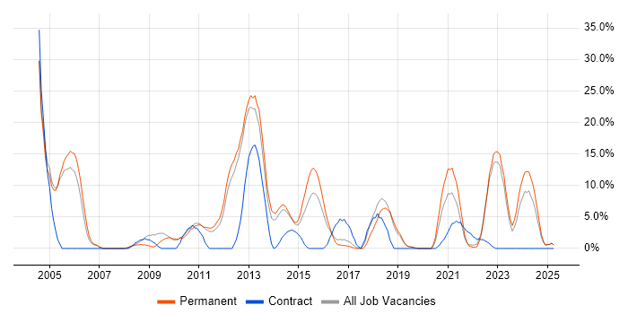 Job vacancy trend for Data Warehouse in Burton-upon-Trent