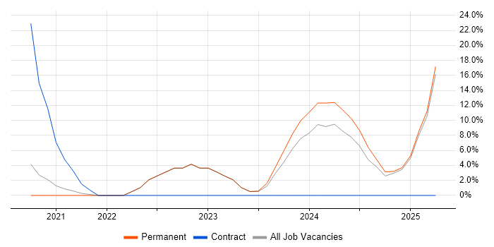 Job vacancy trend for Databricks in Burton-upon-Trent