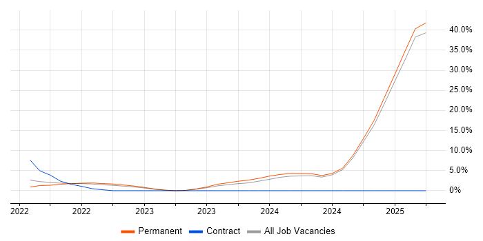 Job vacancy trend for DBS Check in Burton-upon-Trent