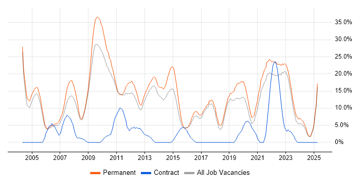 Job vacancy trend for Degree in Burton-upon-Trent