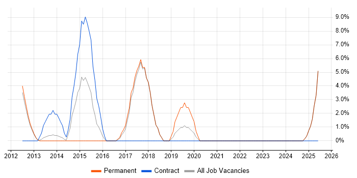 Job vacancy trend for Design Patterns in Burton-upon-Trent Job vacancy trend for Design Patterns in Burton-upon-Trent