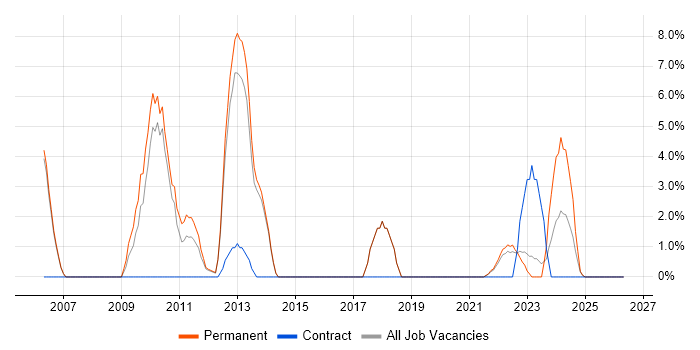 Designer job vacancy trend in Burton-upon-Trent