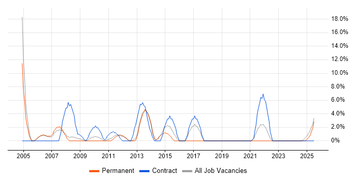 Job vacancy trend for Desktop Engineer in Burton-upon-Trent