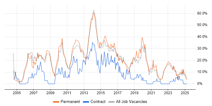 Job vacancy trend for Developer in Burton-upon-Trent