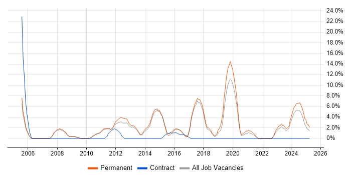 Job vacancy trend for Development Manager in Burton-upon-Trent Job vacancy trend for Development Manager in Burton-upon-Trent