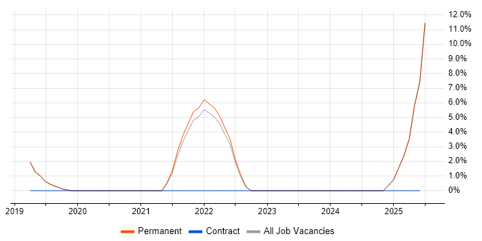 Job vacancy trend for DevOps Engineer in Burton-upon-Trent
