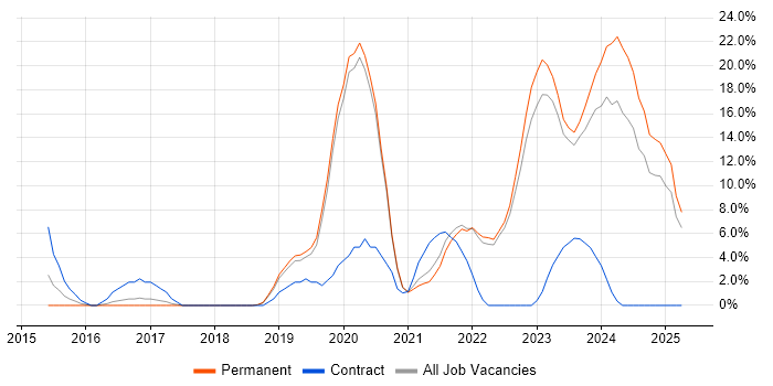 Job vacancy trend for DevOps in Burton-upon-Trent Job vacancy trend for DevOps in Burton-upon-Trent