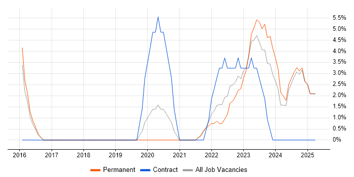 Job vacancy trend for Digital Analyst in Burton-upon-Trent Job vacancy trend for Digital Analyst in Burton-upon-Trent