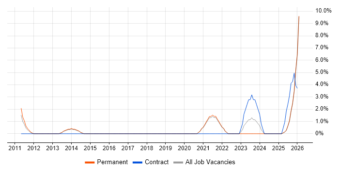 Digital Marketing job vacancy trend in Burton-upon-Trent