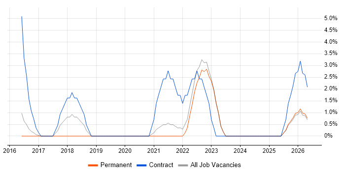 Digital Project Manager job vacancy trend in Burton-upon-Trent