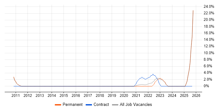 Digital Strategy job vacancy trend in Burton-upon-Trent Digital Strategy job vacancy trend in Burton-upon-Trent