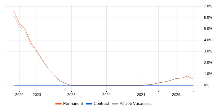 Job vacancy trend for Digital Transformation in Burton-upon-Trent