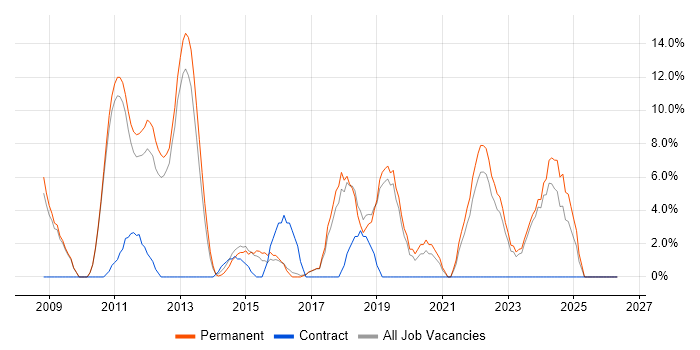 Disaster Recovery job vacancy trend in Burton-upon-Trent