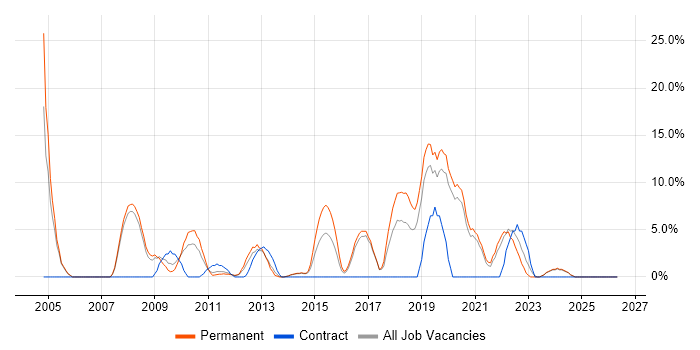 DNS job vacancy trend in Burton-upon-Trent