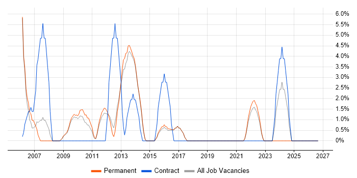 Documentation Skills job vacancy trend in Burton-upon-Trent