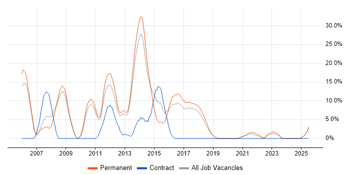 Job vacancy trend for .NET Developer in Burton-upon-Trent Job vacancy trend for .NET Developer in Burton-upon-Trent