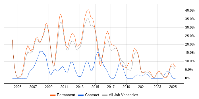 Job vacancy trend for .NET in Burton-upon-Trent Job vacancy trend for .NET in Burton-upon-Trent