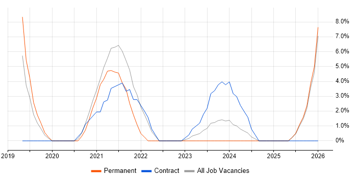 Dynamics 365 Consultant job vacancy trend in Burton-upon-Trent