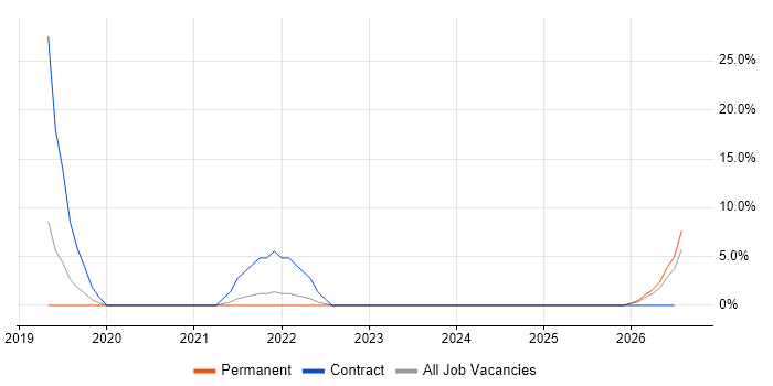 Dynamics 365 Project Manager job vacancy trend in Burton-upon-Trent