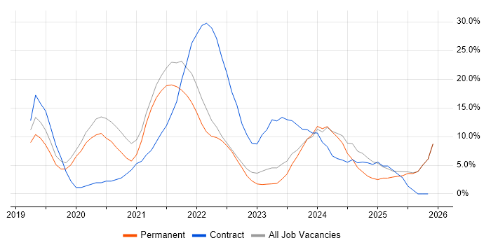 Dynamics 365 job vacancy trend in Burton-upon-Trent