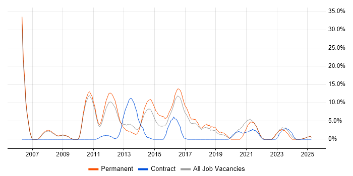 Job vacancy trend for Dynamics CRM in Burton-upon-Trent