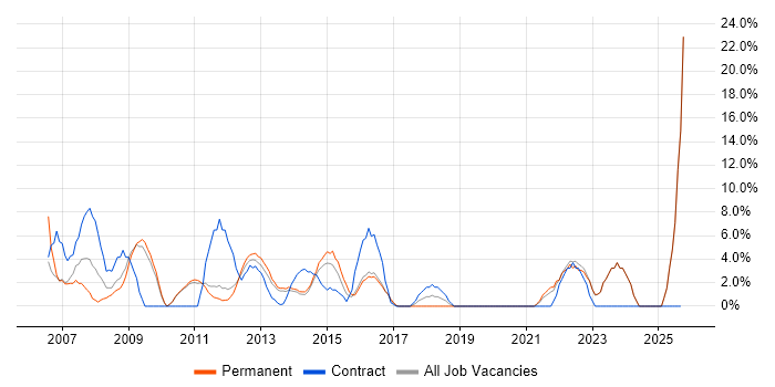 E-Commerce job vacancy trend in Burton-upon-Trent E-Commerce job vacancy trend in Burton-upon-Trent