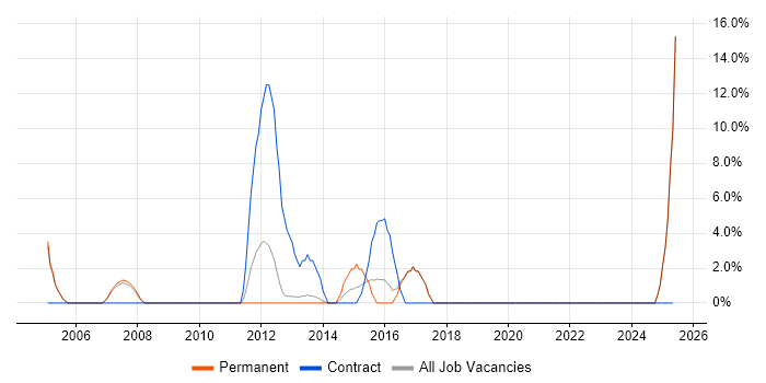 Job vacancy trend for EDI in Burton-upon-Trent