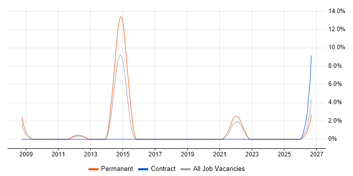 Electronics job vacancy trend in Burton-upon-Trent