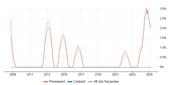 Job vacancy trend for Embedded Engineer in Burton-upon-Trent Job vacancy trend for Embedded Engineer in Burton-upon-Trent