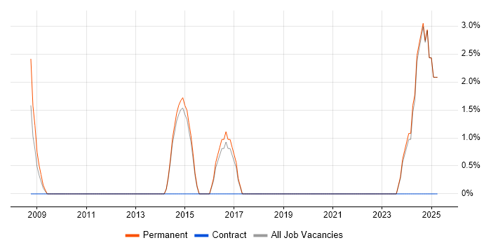 Job vacancy trend for Embedded Software Engineer in Burton-upon-Trent Job vacancy trend for Embedded Software Engineer in Burton-upon-Trent