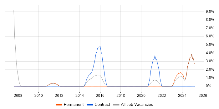 Job vacancy trend for End-to-End Testing in Burton-upon-Trent