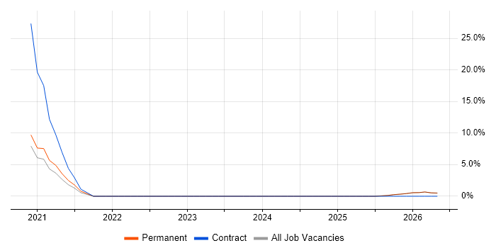 Engineering Manager job vacancy trend in Burton-upon-Trent