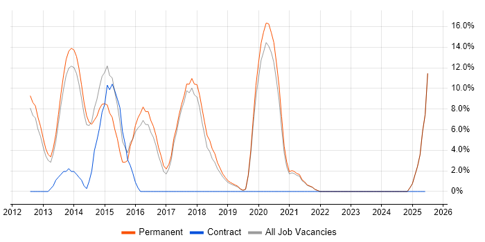 Job vacancy trend for Entity Framework in Burton-upon-Trent Job vacancy trend for Entity Framework in Burton-upon-Trent