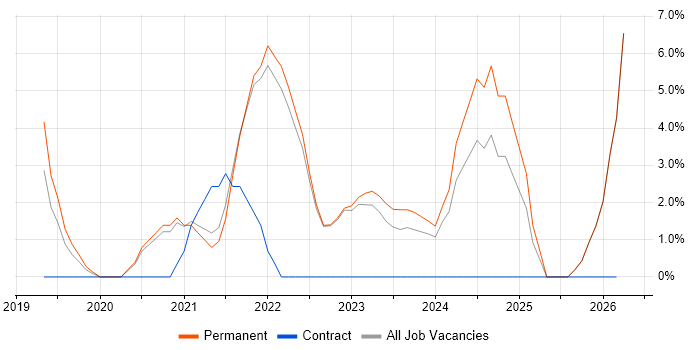 Entra ID job vacancy trend in Burton-upon-Trent