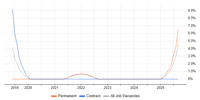Epics job vacancy trend in Burton-upon-Trent