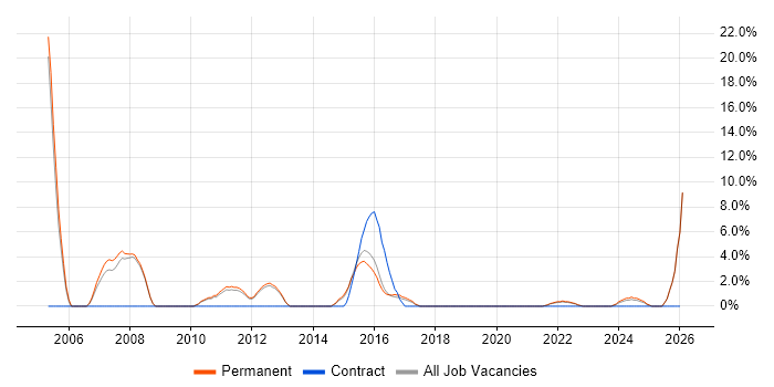 EPoS job vacancy trend in Burton-upon-Trent