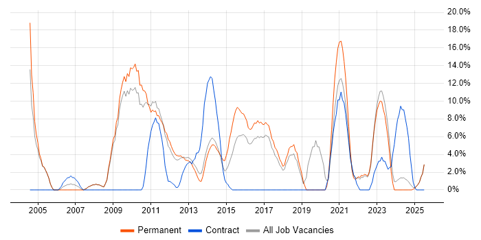Job vacancy trend for ERP in Burton-upon-Trent