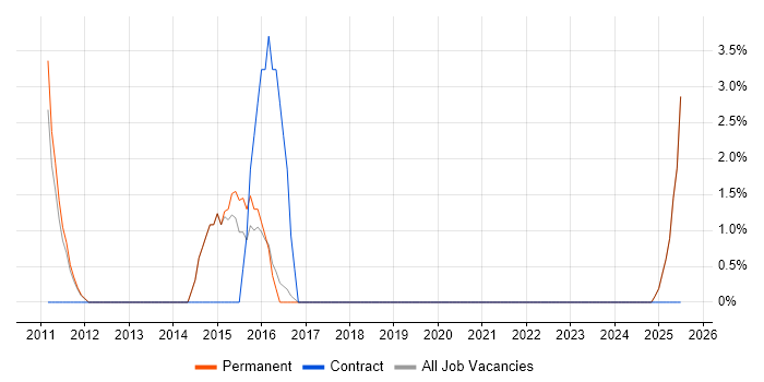 Job vacancy trend for Ethernet in Burton-upon-Trent