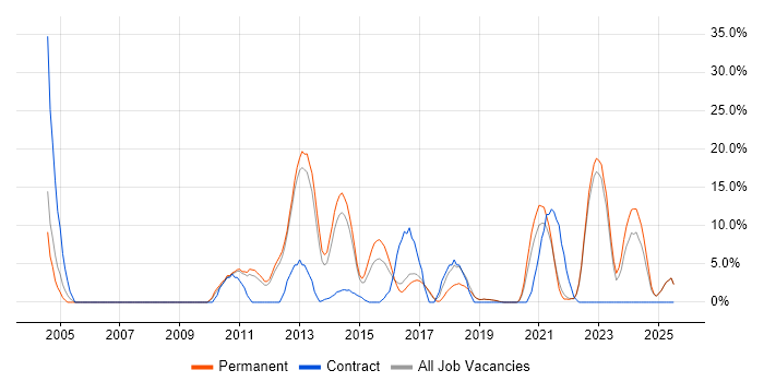 Job vacancy trend for ETL in Burton-upon-Trent Job vacancy trend for ETL in Burton-upon-Trent
