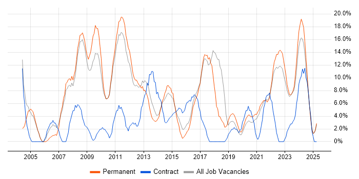 Job vacancy trend for Finance in Burton-upon-Trent