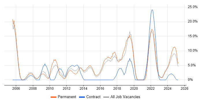 Job vacancy trend for Firewall in Burton-upon-Trent